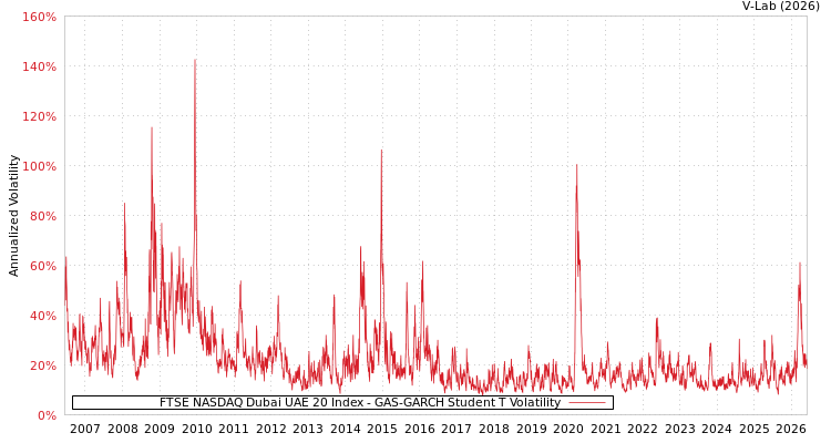graph of FTSE NASDAQ Dubai UAE 20 Index GAS-GARCH-T