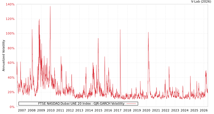 graph of FTSE NASDAQ Dubai UAE 20 Index GJR-GARCH