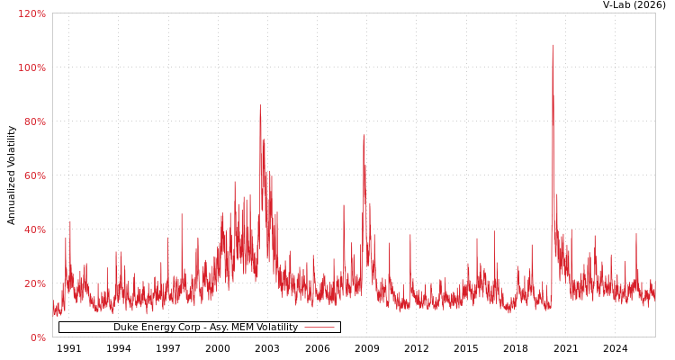 graph of Duke Energy Corp AMEM