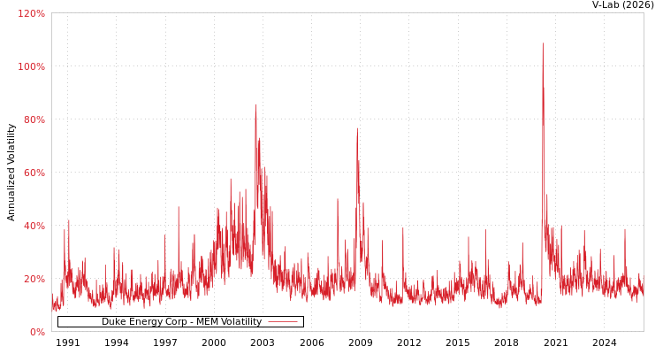 graph of Duke Energy Corp MEM