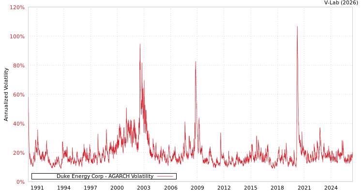 graph of Duke Energy Corp AGARCH