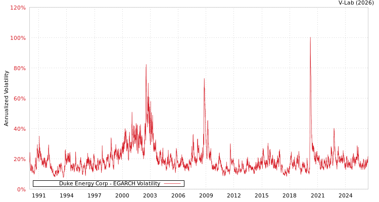graph of Duke Energy Corp EGARCH