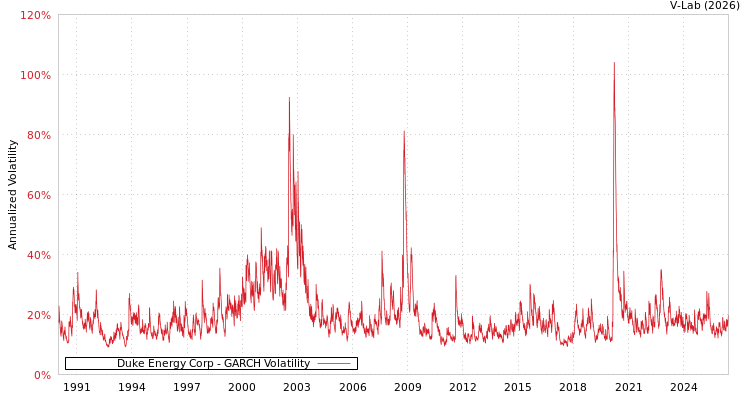 graph of Duke Energy Corp GARCH