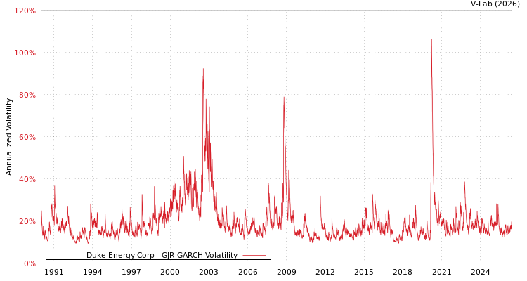 graph of Duke Energy Corp GJR-GARCH