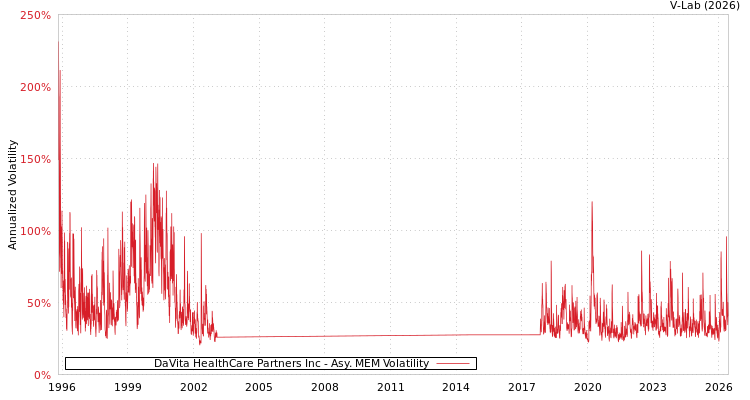 graph of DaVita HealthCare Partners Inc AMEM