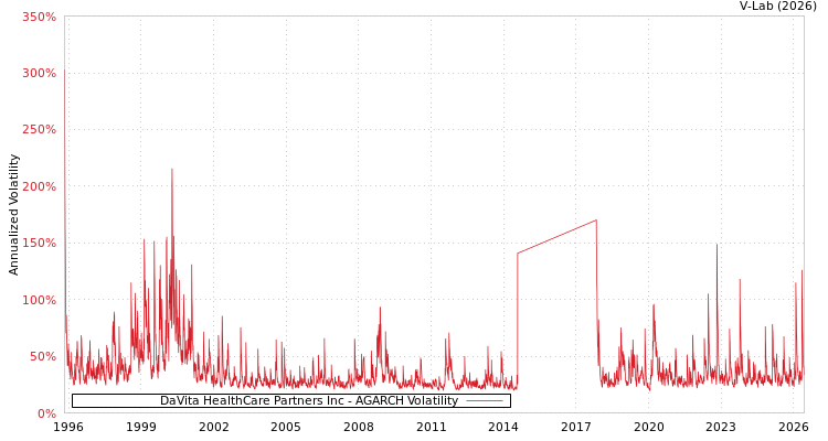 graph of DaVita HealthCare Partners Inc AGARCH