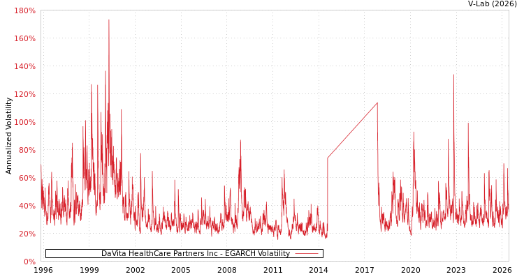 graph of DaVita HealthCare Partners Inc EGARCH