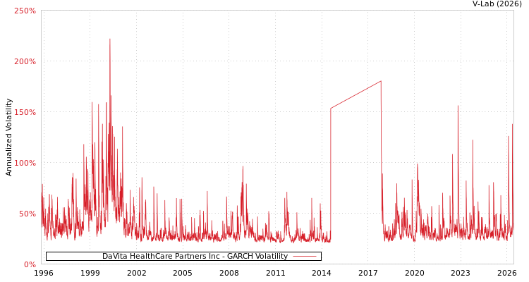 graph of DaVita HealthCare Partners Inc GARCH