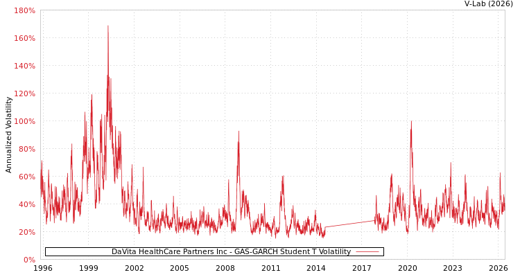 graph of DaVita HealthCare Partners Inc GAS-GARCH-T