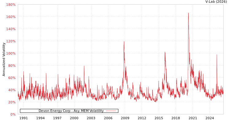 graph of Devon Energy Corp AMEM
