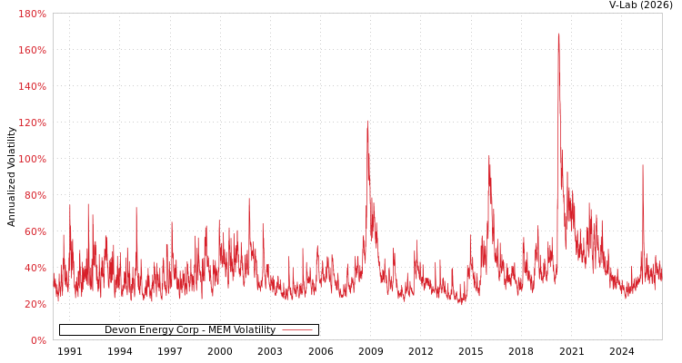 graph of Devon Energy Corp MEM