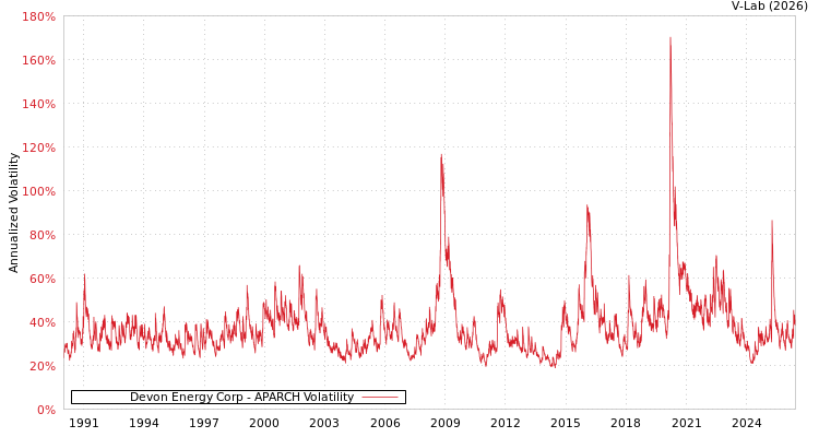graph of Devon Energy Corp APARCH