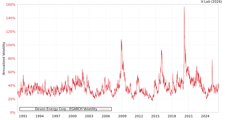 graph of Devon Energy Corp EGARCH
