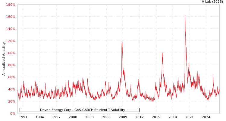 graph of Devon Energy Corp GAS-GARCH-T