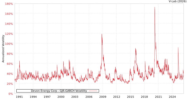 graph of Devon Energy Corp GJR-GARCH