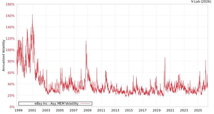 graph of eBay Inc AMEM