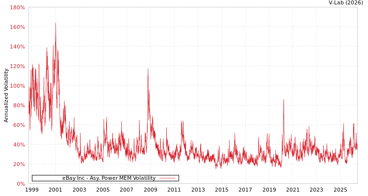 graph of eBay Inc APMEM