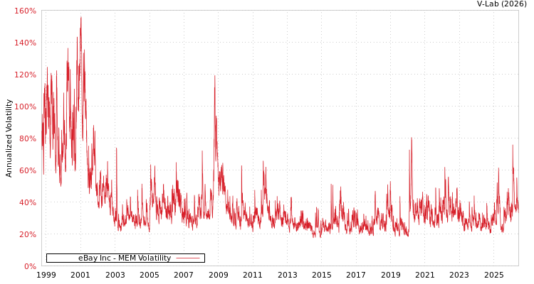 graph of eBay Inc MEM