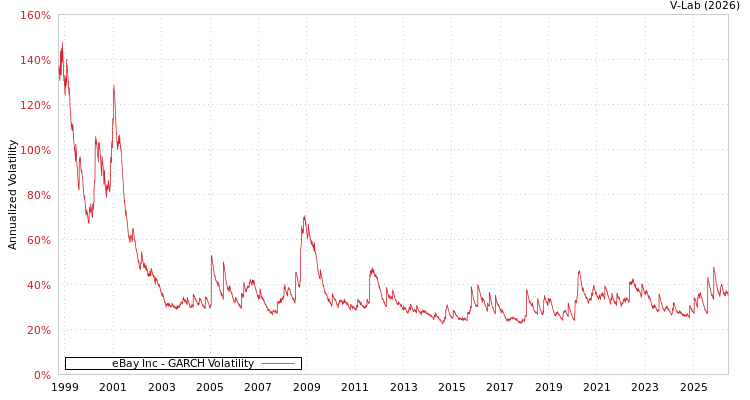 graph of eBay Inc GARCH