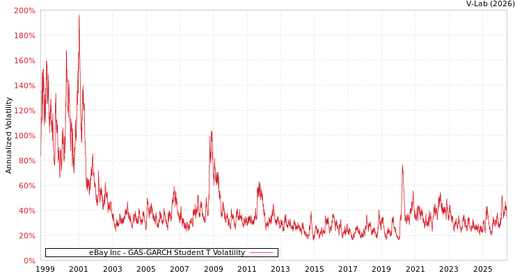 graph of eBay Inc GAS-GARCH-T