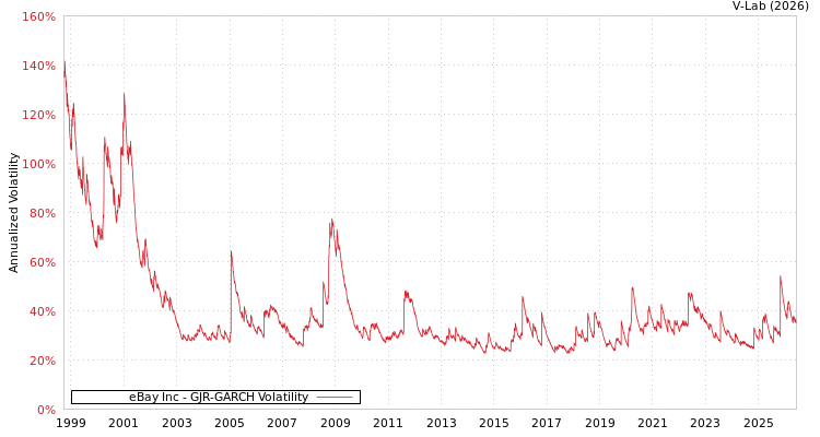 graph of eBay Inc GJR-GARCH