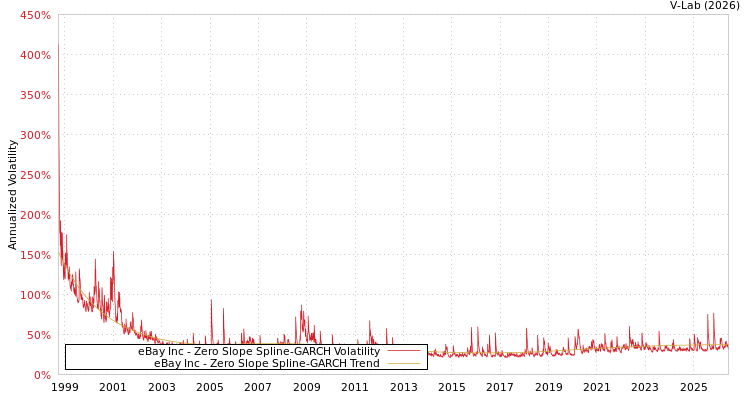 graph of eBay Inc S0GARCH