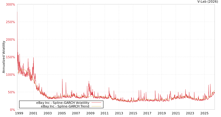 graph of eBay Inc SGARCH