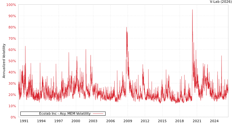 graph of Ecolab Inc AMEM