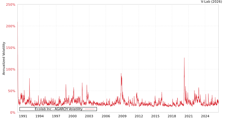 graph of Ecolab Inc AGARCH
