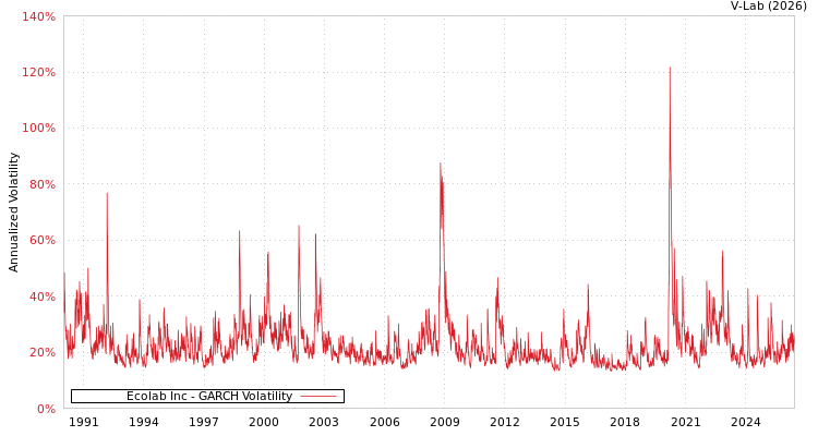 graph of Ecolab Inc GARCH