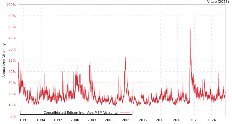 graph of Consolidated Edison Inc AMEM