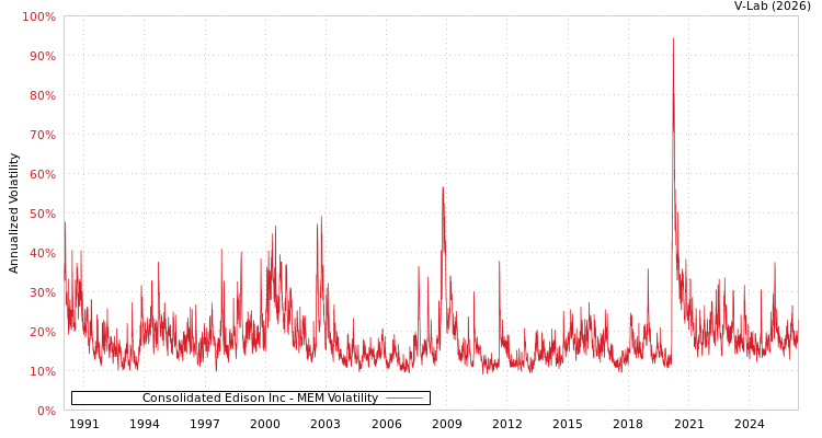 graph of Consolidated Edison Inc MEM