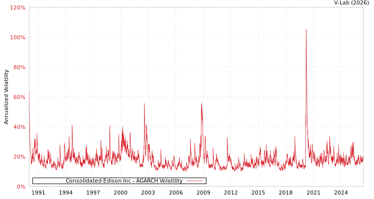 graph of Consolidated Edison Inc AGARCH