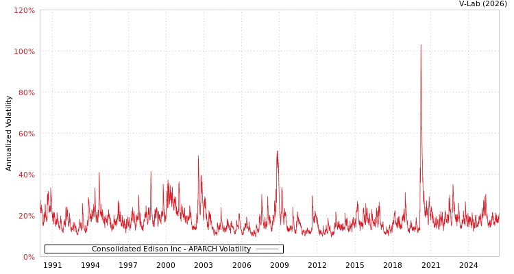 graph of Consolidated Edison Inc APARCH