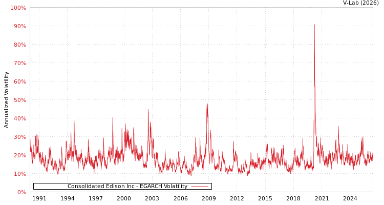 graph of Consolidated Edison Inc EGARCH