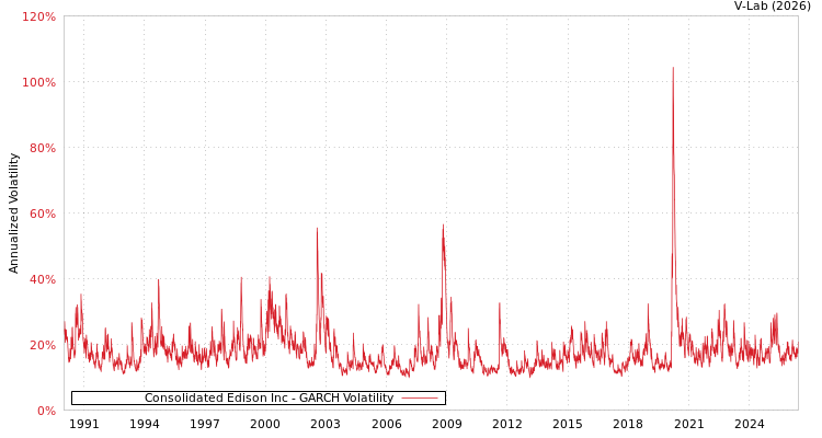 graph of Consolidated Edison Inc GARCH