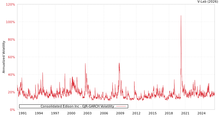 graph of Consolidated Edison Inc GJR-GARCH