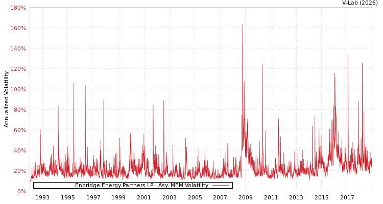 graph of Enbridge Energy Partners LP AMEM