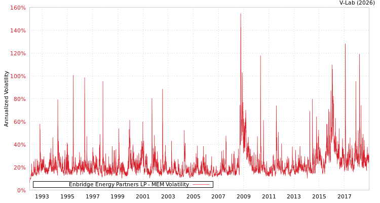 graph of Enbridge Energy Partners LP MEM