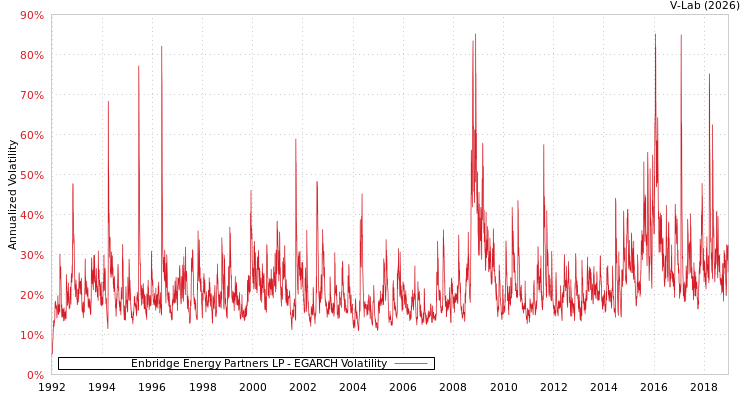 graph of Enbridge Energy Partners LP EGARCH