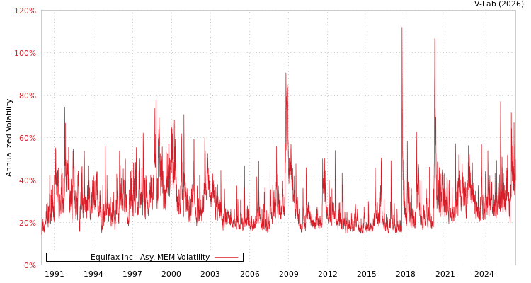 graph of Equifax Inc AMEM