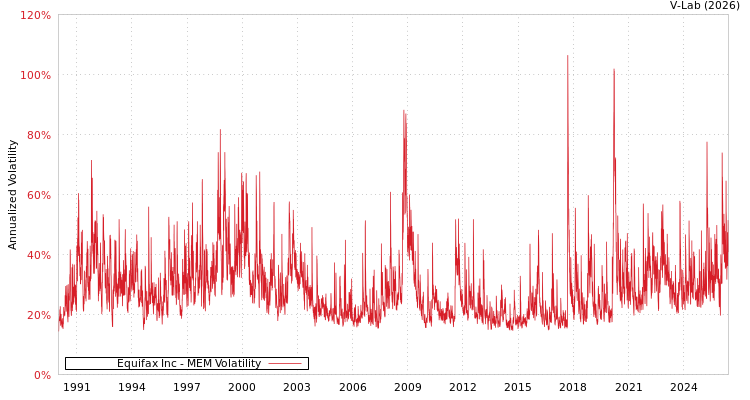 graph of Equifax Inc MEM