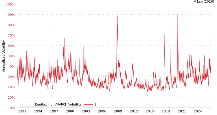 graph of Equifax Inc APARCH