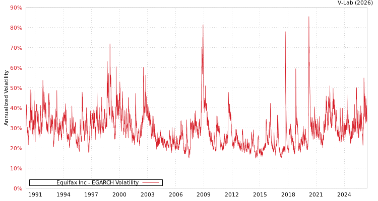 graph of Equifax Inc EGARCH