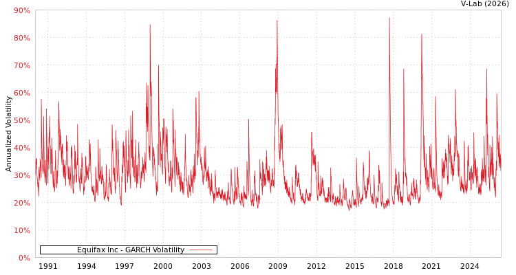 graph of Equifax Inc GARCH