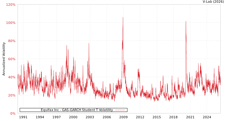 graph of Equifax Inc GAS-GARCH-T