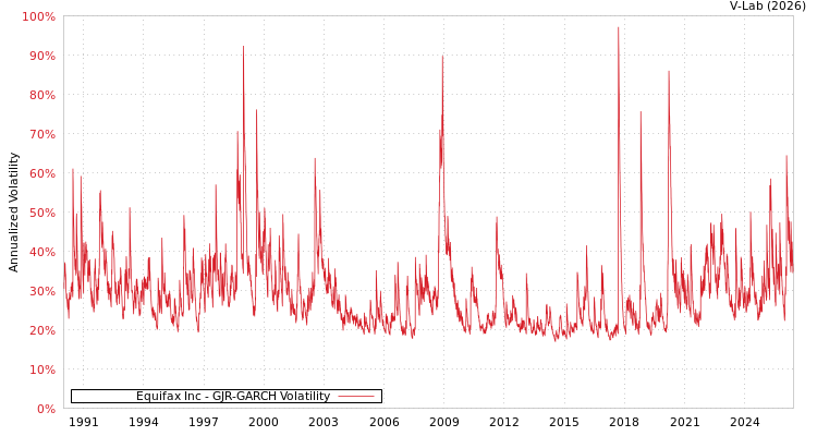 graph of Equifax Inc GJR-GARCH