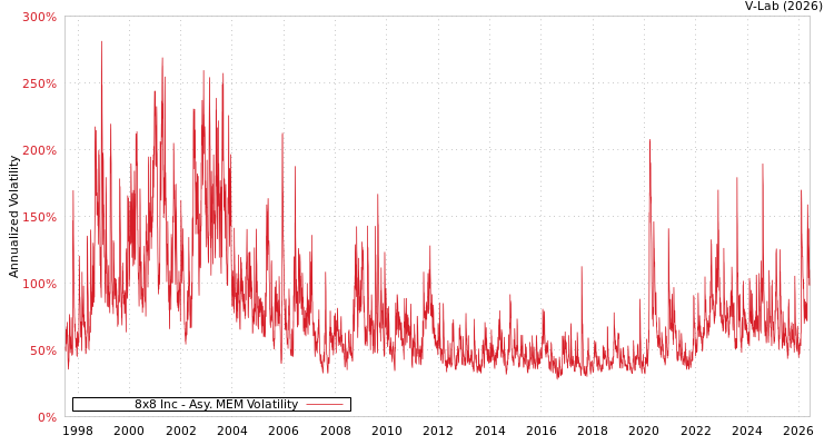 graph of 8x8 Inc AMEM