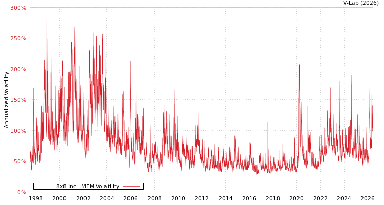 graph of 8x8 Inc MEM