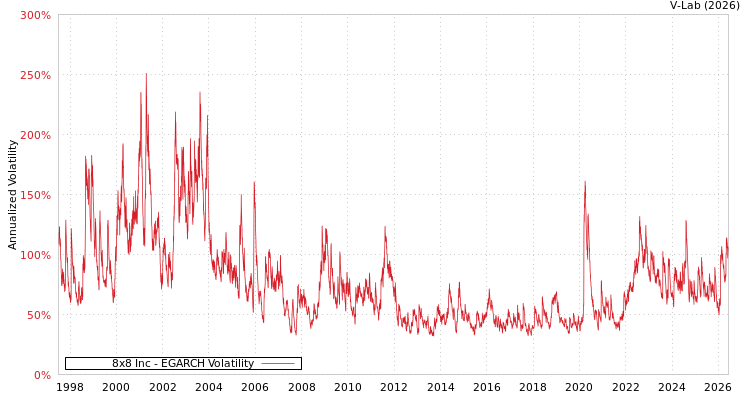 graph of 8x8 Inc EGARCH